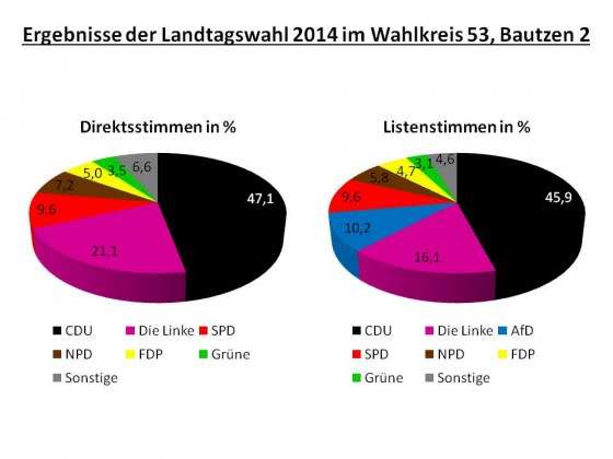 Ergebnisse der Landtagswahl 2014 im Wahlkreis 53