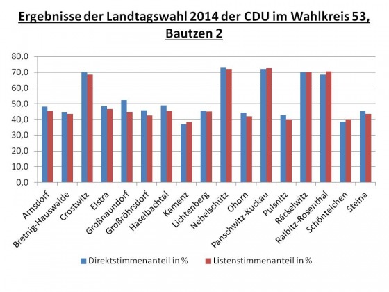 Ergebnisse der Landtagswahl 2014 im Wahlkreis 53_nach Orten