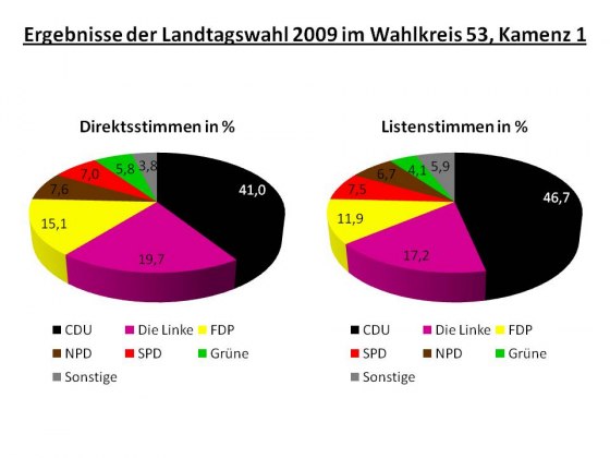 ergebnisse-der-landtagswahl-2009-im-wahlkreis-53
